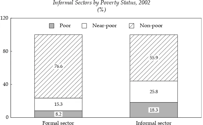 FIGURE 2 Distribution of Manufacturing Workers between Formal and Informal Sectors by Poverty Status, 2002