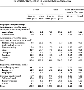 TABLE 5 Distribution of Workers by Industry, Work Status and Household Poverty Status, in Urban and Rural Areas, 2002
