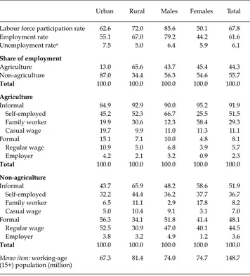 TABLE 1 Labour Market Structure by Urban/Rural Area and by Sex, 2002(%)