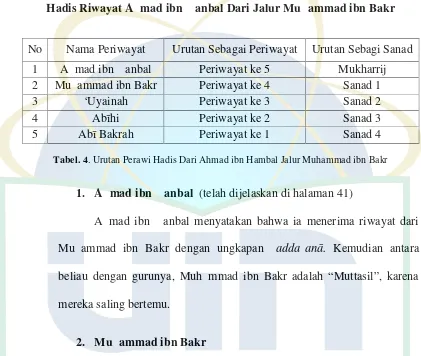 Tabel. 4. Urutan Perawi Hadis Dari Ahmad ibn Hambal Jalur Muhammad ibn Bakr