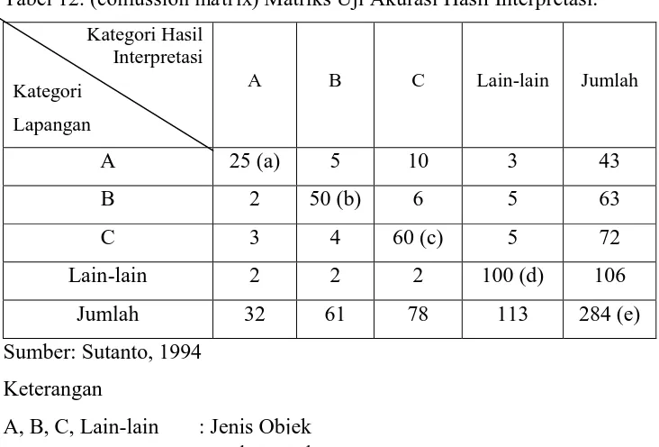 Tabel 12. (confussion matrix) Matriks Uji Akurasi Hasil Interpretasi. 