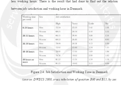 Figure 2.4. Job Satisfaction and Working Time in Denmark 