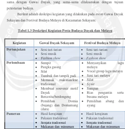 Tabel 1.3 Deskripsi Kegiatan Pesta Budaya Dayak dan Melayu 