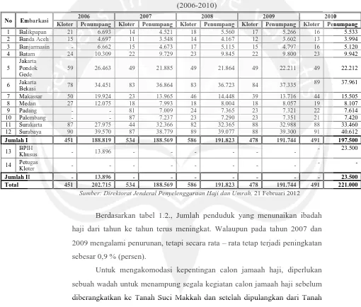Tabel 1.2 Kelompok Terbang dan Penumpang Tahun 1426 - 1430 H (2006-2010) 