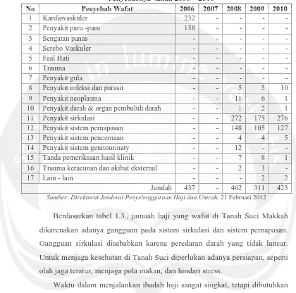 Tabel 1.3. Jumlah Jamaah Haji Indonesia yang Wafat dan Faktor Penyakit Penyebabnya  tahun 2006 – 2010  