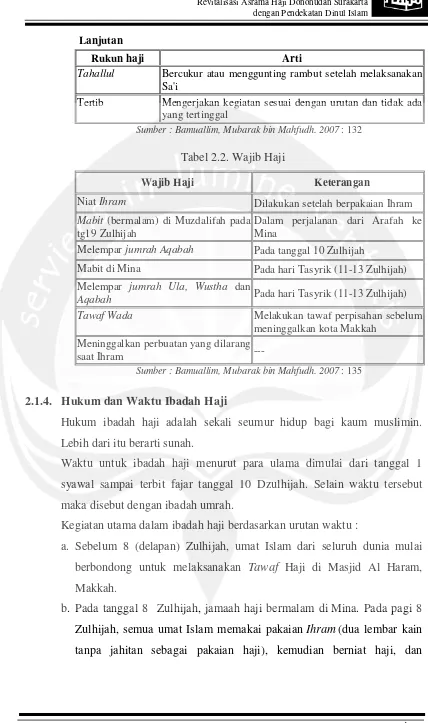 Tabel 2.2. Wajib Haji