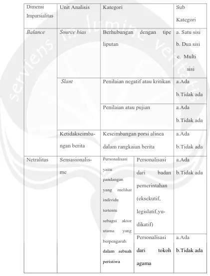 Tabel 1.2 Unit Analisis dan Kategori berdasarkan Teori ObjektivitasWestertahl 