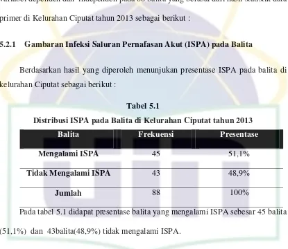 Tabel 5.1 Distribusi ISPA pada Balita di Kelurahan Ciputat tahun 2013 