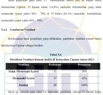 Tabel 5.6 Distribusi Ventilasi Rumah Balita di Kelurahan Ciputat tahun 2013 