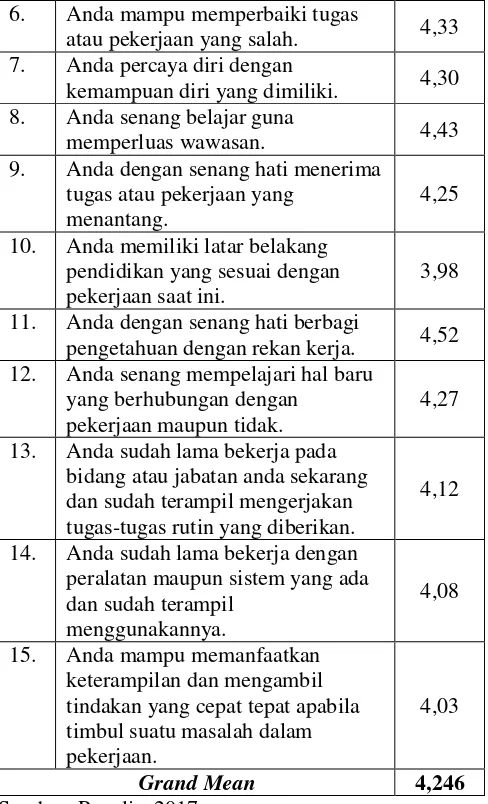 Tabel 4 berikut menunjukkan hasil analisis jalur pengaruh knoledge sharing terhadap kompetesi individu: 