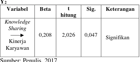 Tabel 7. Hasil Analisis Indirect Effect  terhadap Y2 