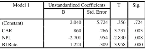 Table 6 Regression Coefficient of ROA 