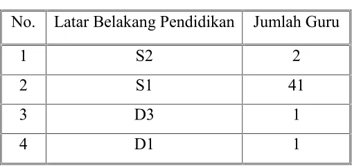 Tabel 1. Data Latar Belakang Pendidikan Guru