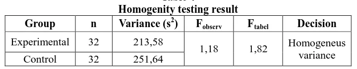 Table 3  Normalitas testing result 