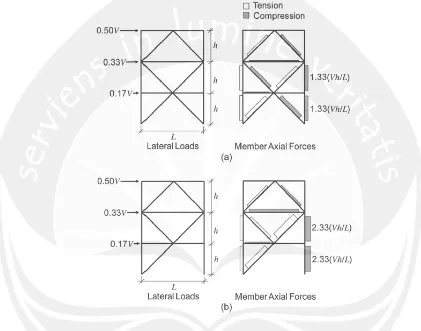 Gambar 2.2 Gaya-gaya pada sistem rangka bresing konsentrik khusus tipe 