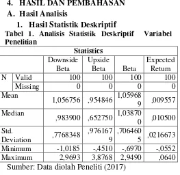 Tabel 1. Analisis Statistik Deskriptif  Variabel 