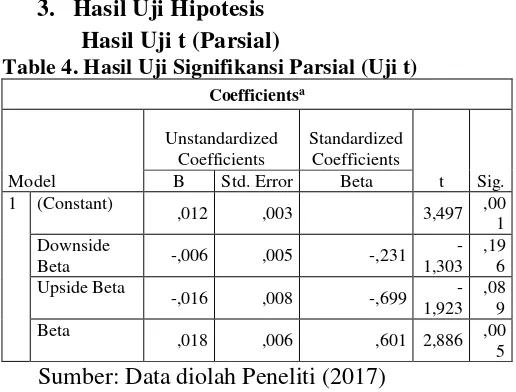 Table 4. Hasil Uji Signifikansi Parsial (Uji t) 