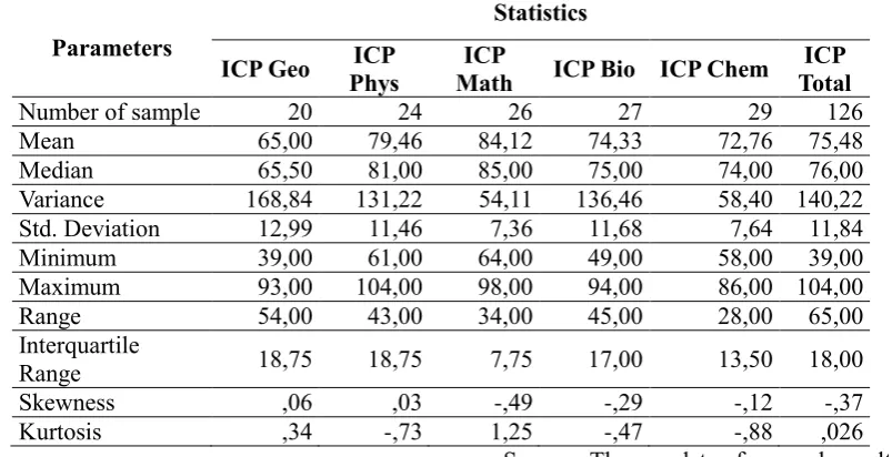 Tabel 3-3. Descriptive statistical variable for academic atmosphere at ICP 