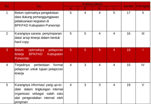 Tabel II. 2 Analisis Isu dengan Metode APKL 