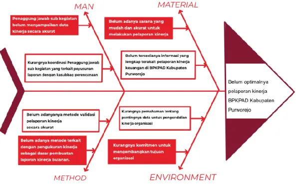 Gambar II. 6 Diagram Fish Bone 