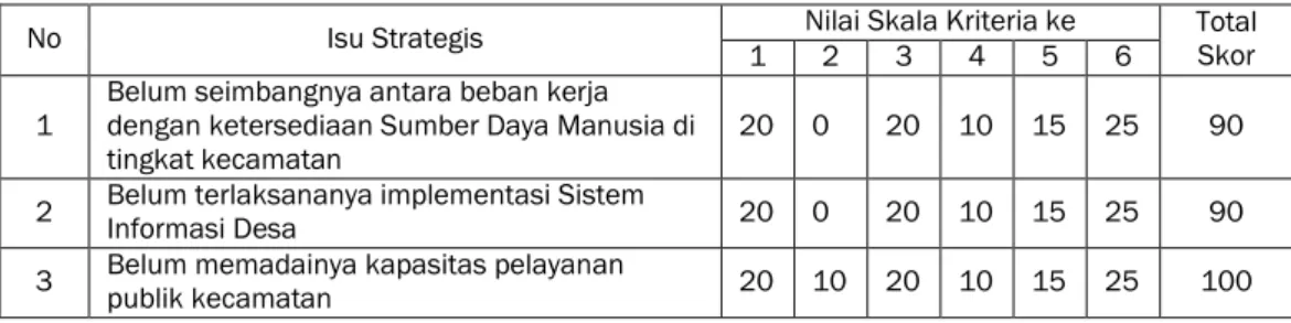 Tabel 3.6  Nilai Skala Kriteria