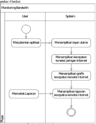 Gambar 4. Activity diagram user