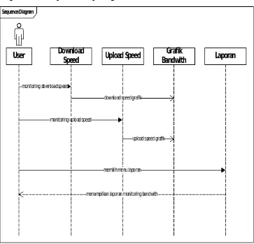 Gambar 5. Sequence diagram user