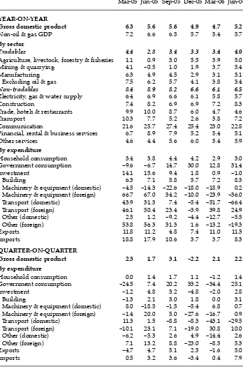 TABLE 1 Components of GDP Growth(2000 prices; % per annum; % per quarter)