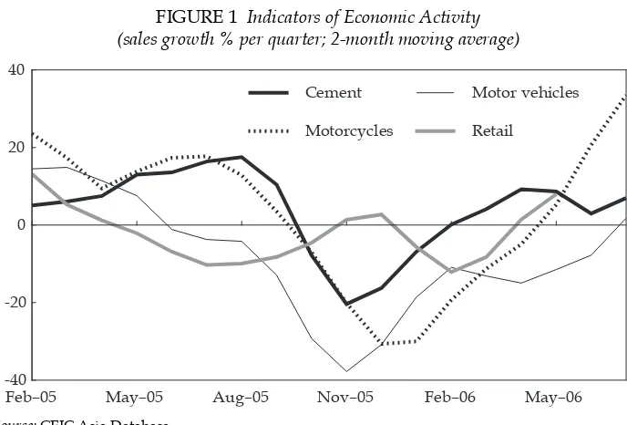 FIGURE 1 Indicators of Economic Activity(sales growth % per quarter; 2-month moving average)