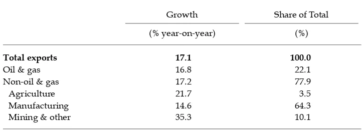 TABLE 2 Merchandise Export Growth and Composition (January–August 2006; $)