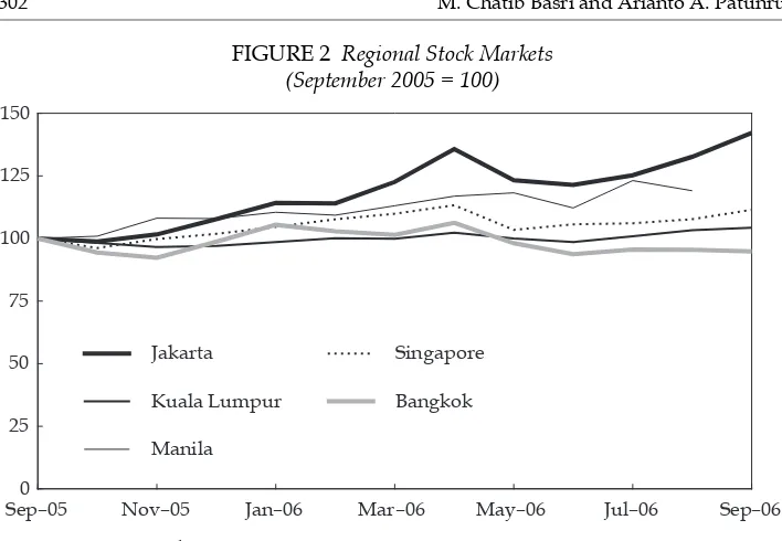 FIGURE 2 Regional Stock Markets(September 2005 = 100)