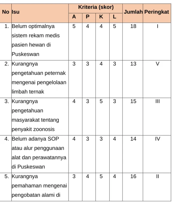 Tabel 2. Analisis Isu AKPL 