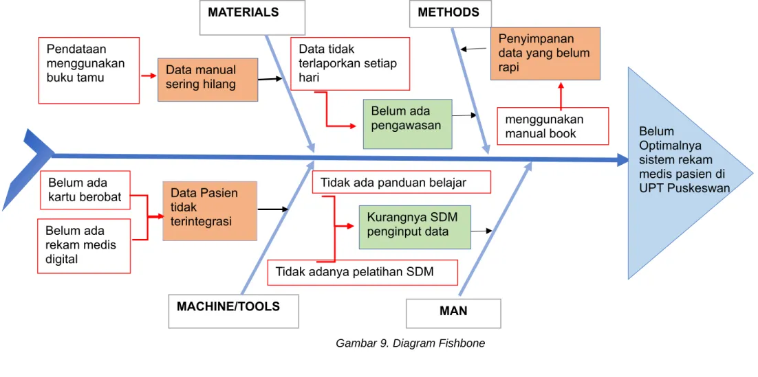 Gambar 9. Diagram Fishbone MATERIALS 