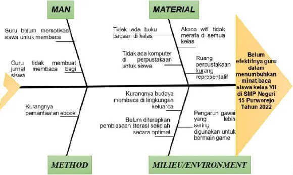 Gambar 2. Diagram Fishbone 