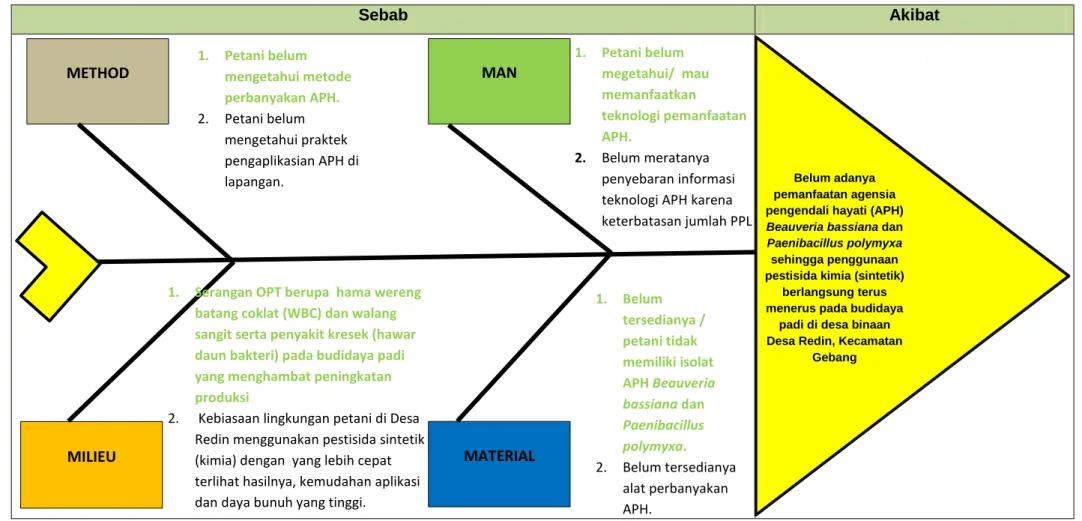 Gambar 3. Diagram fishbone analisis penyebab isu MAN 