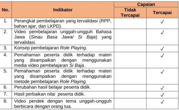 Tabel 3.3. Ketercapaian Output Kegiatan Inisiatif 