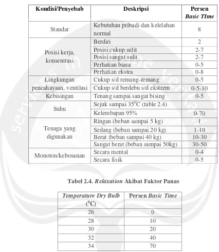 Tabel 2.4. Relaxation Akibat Faktor Panas