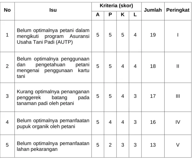Tabel II- 3 Hasil analisis isu dengan teknik APKL 