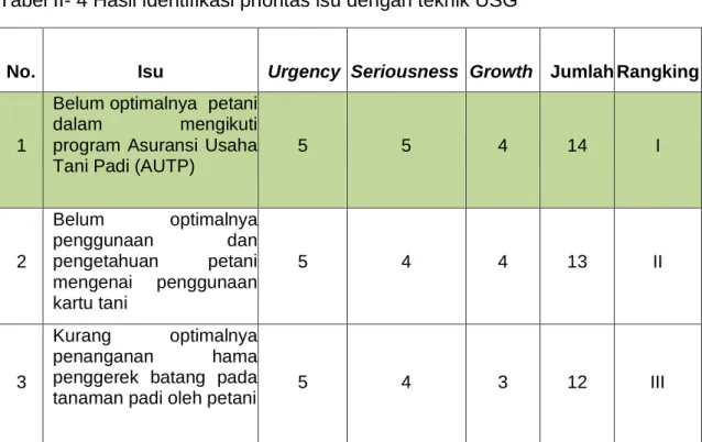 Tabel II- 4 Hasil identifikasi prioritas isu dengan teknik USG 