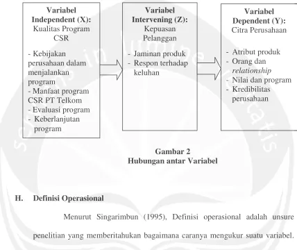Gambar 2Hubungan antar Variabel