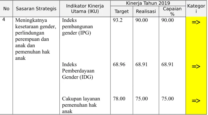 Tabel 3.2 Pencapaian kinerja Indikator Kinerja 1