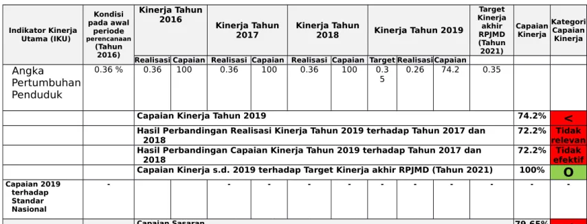 Tabel 3.3 Pencapaian kinerja Indikator Kinerja 2