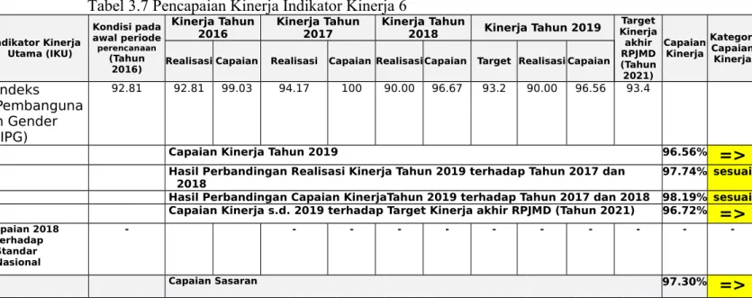 Tabel 3.7 Pencapaian Kinerja Indikator Kinerja 6