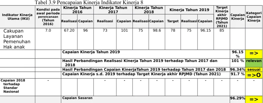 Tabel 3.9 Pencapaian Kinerja Indikator Kinerja 8