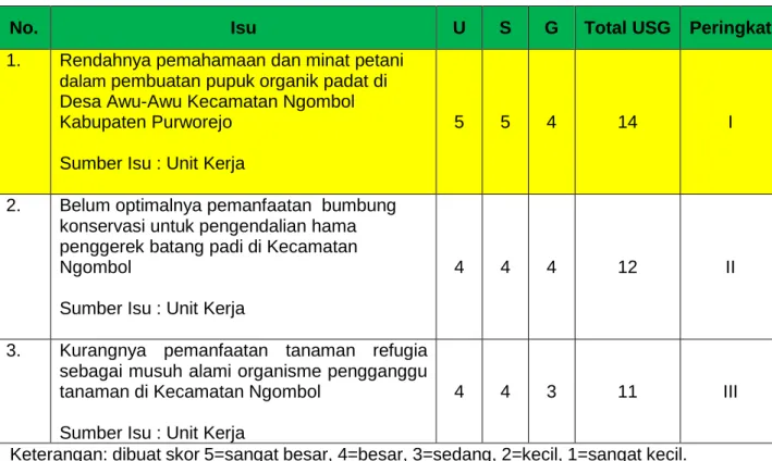 Tabel 5.  Analisis Isu dengan Metode USG 