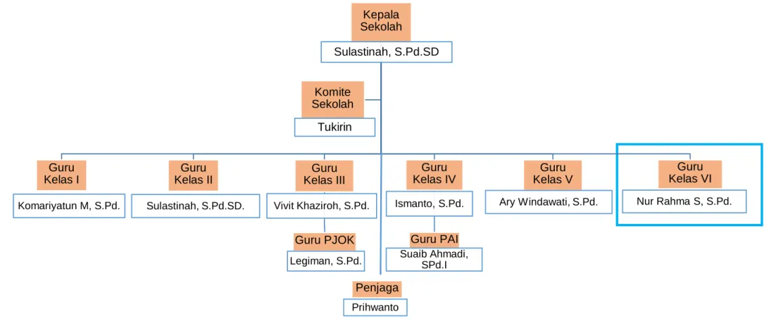Gambar 1.2. Struktur Organisasi SD Negeri SemawungKepala 