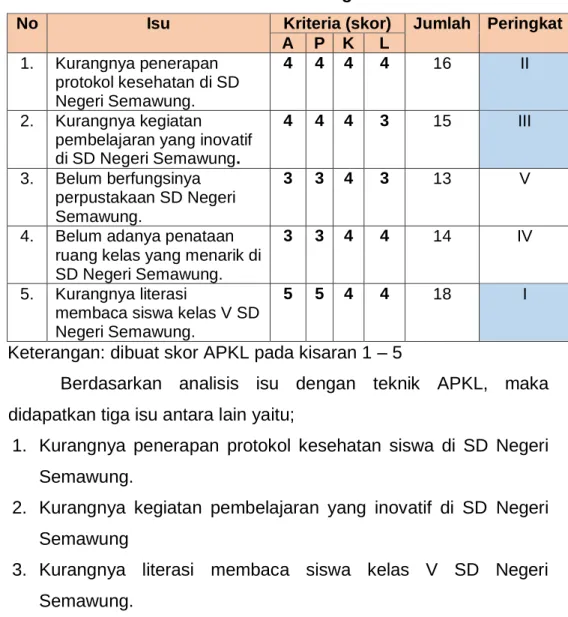 Tabel 2.3. Hasil analisis isu dengan teknik APKL 