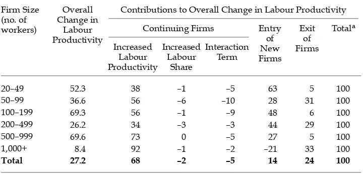 TABLE 4 Contributions to Increased Labour Productivity in Manufacturing, 1994–2000 