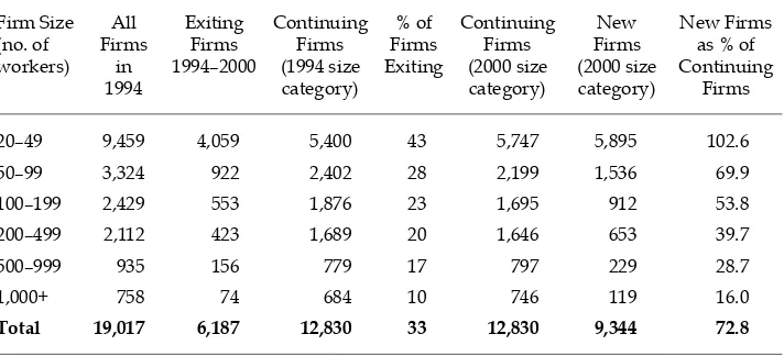 TABLE 2 Evolution of Manufacturing Enterprises, 1994–2000a