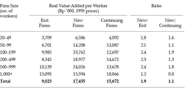 TABLE 3 Labour Productivity of Entry and Exit Firms, 1994–2000 